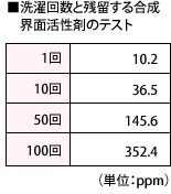 洗濯回数と残留する合成界面活性剤のテスト