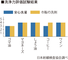 洗浄力評価試験結果