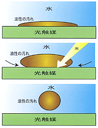 超親水性